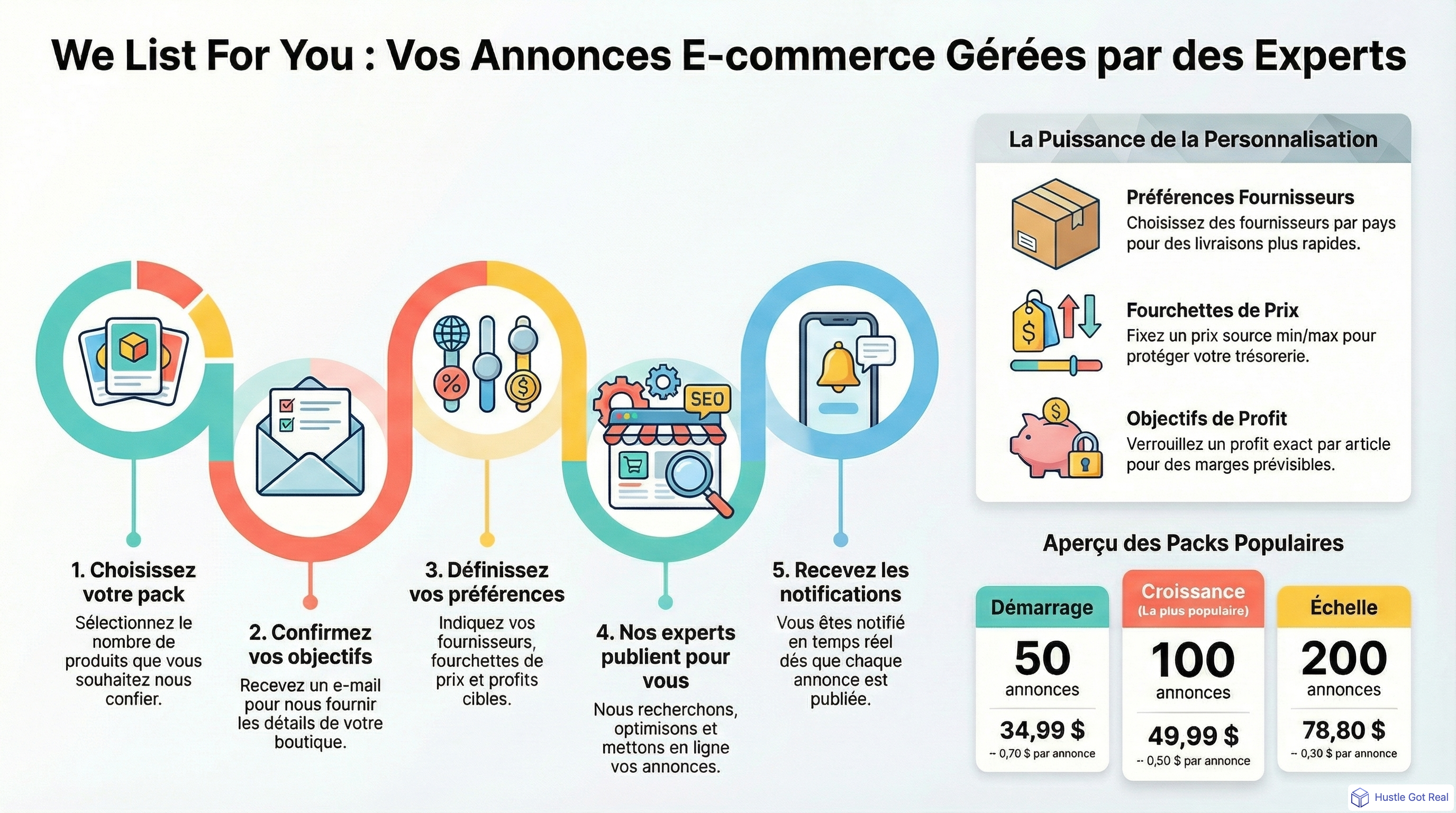 We List For You: service d'annonces done-for-you infographic