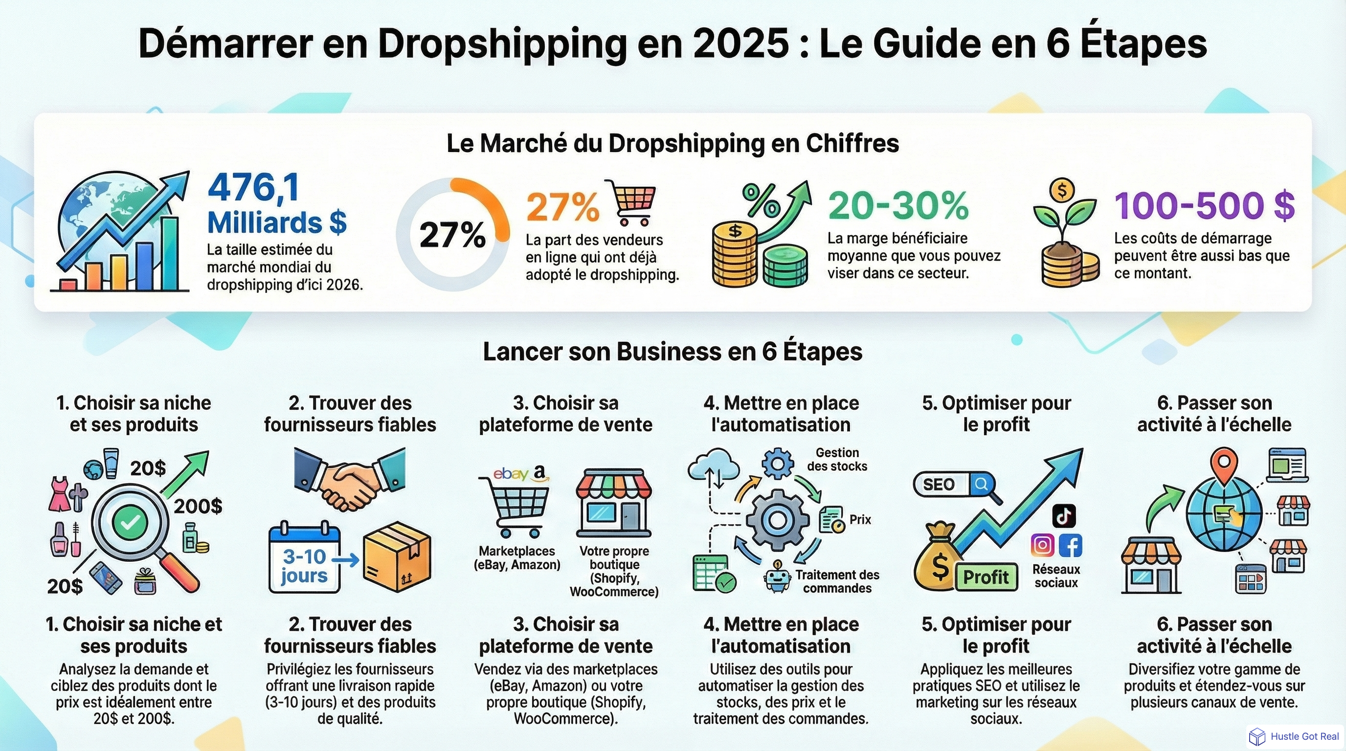 Comment demarrer un business dropshipping en 2025: guide complet infographic