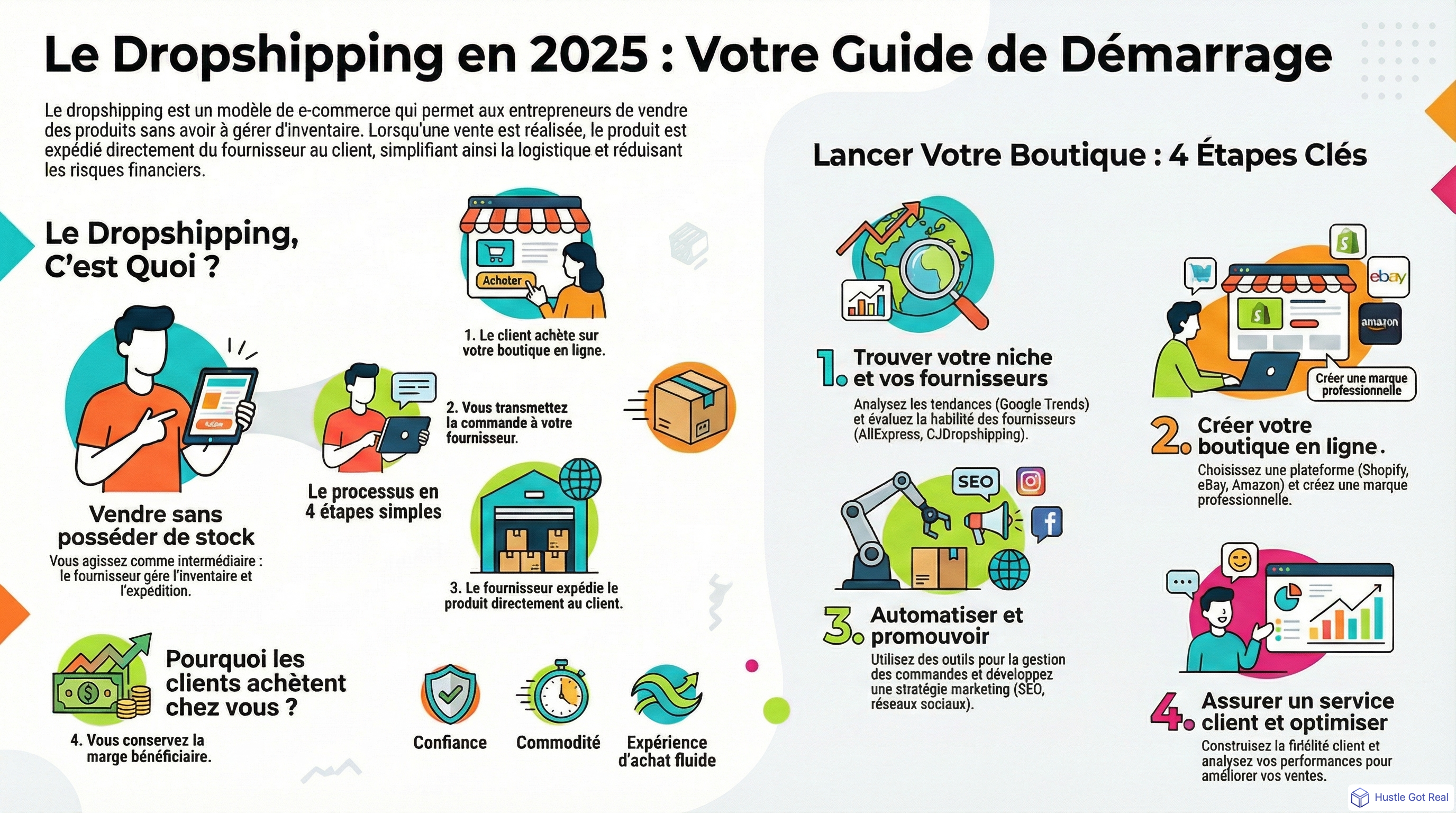 Qu'est-ce que le dropshipping ? Guide ultime 2025 pour debutants - HustleGotReal infographic