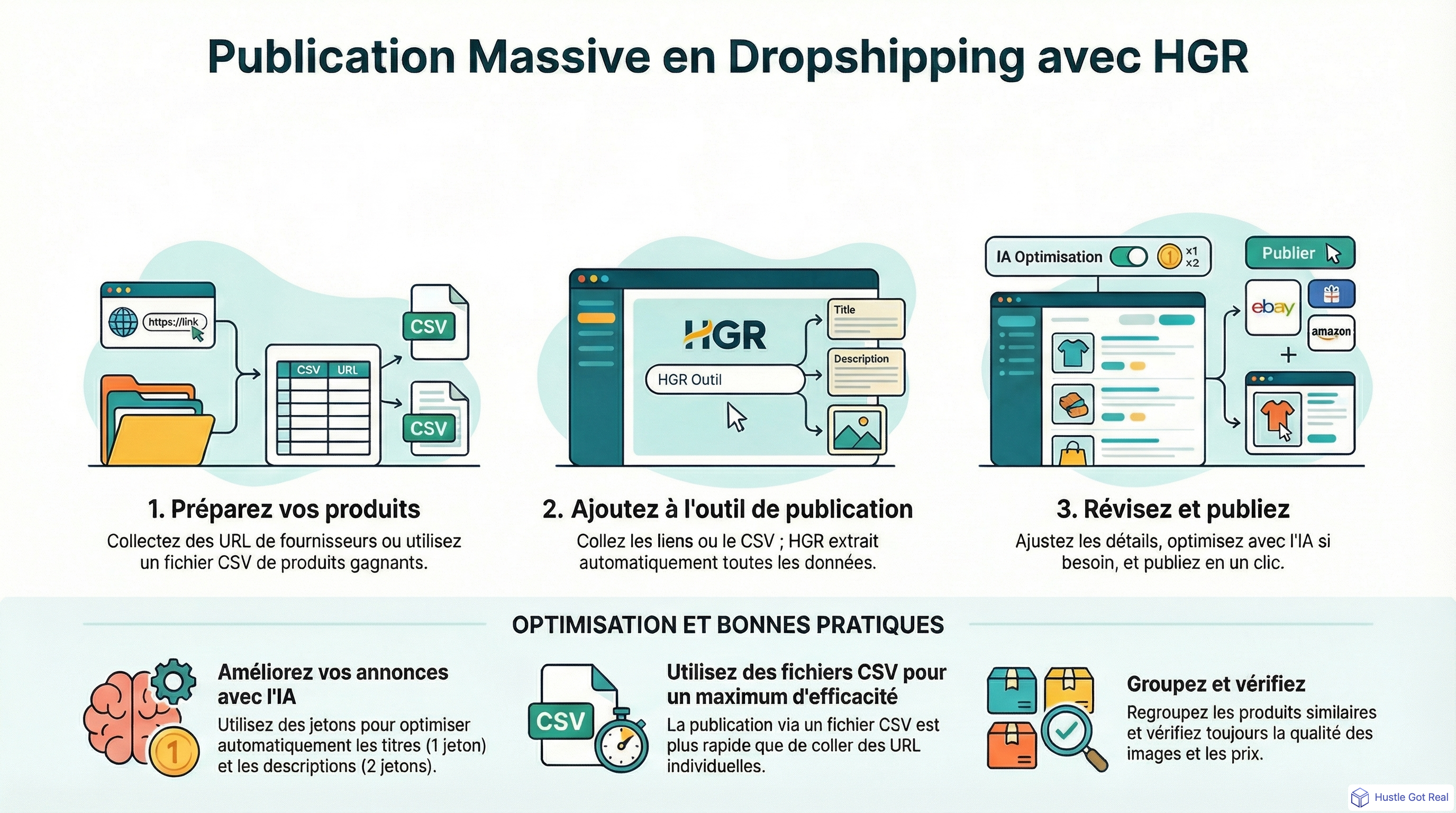 Publication massive en dropshipping: automatise tes listings eBay et Amazon 2025 | HGR infographic