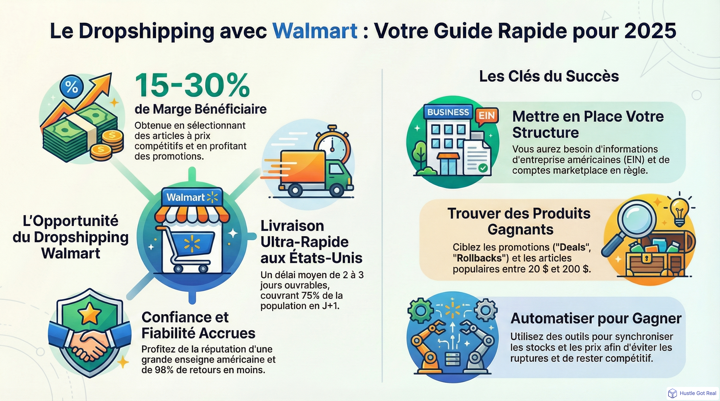 Guide complet du dropshipping Walmart en 2025 infographic
