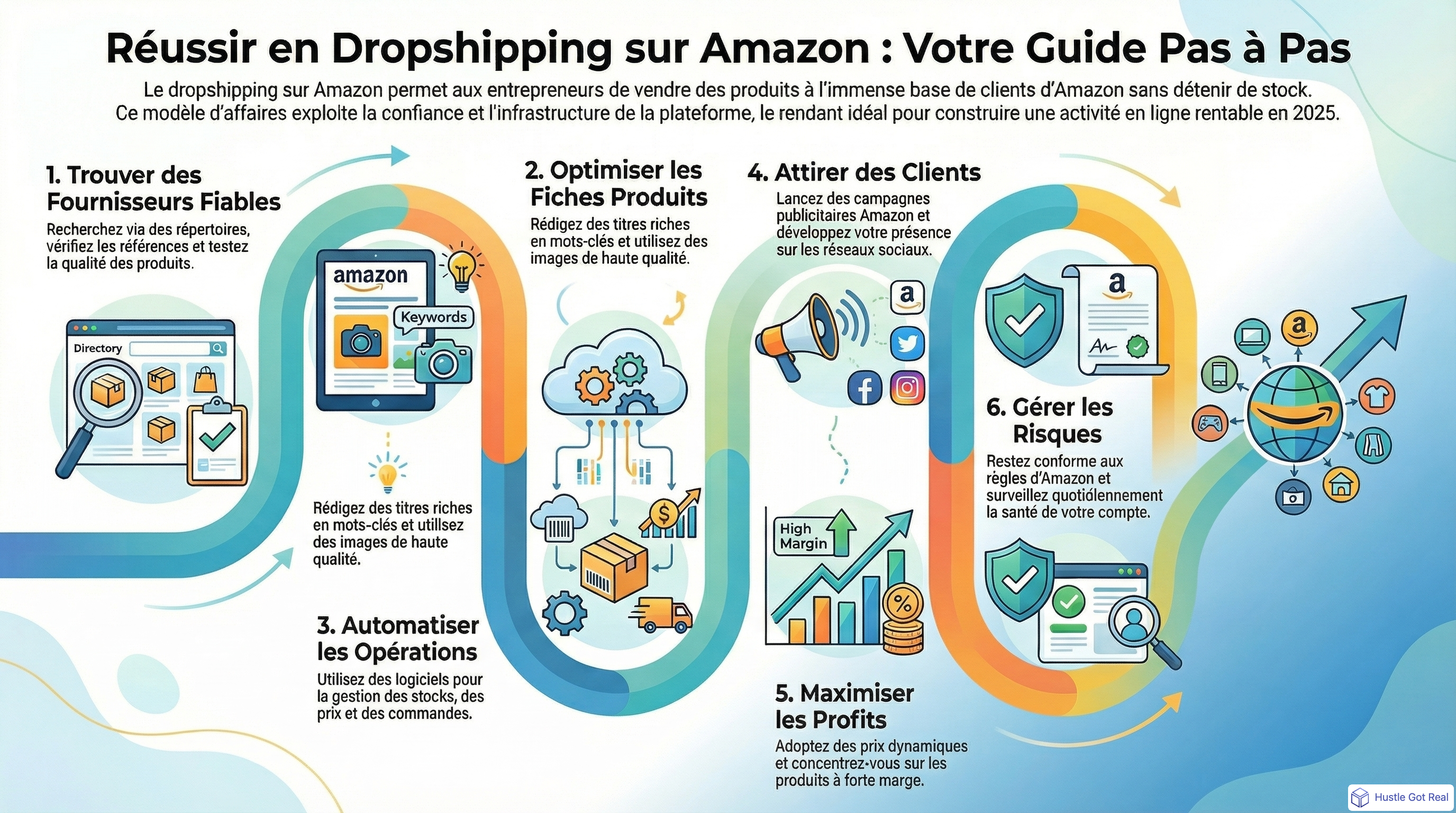 Guide complet du dropshipping Amazon 2025 : strategie de succes pas a pas infographic