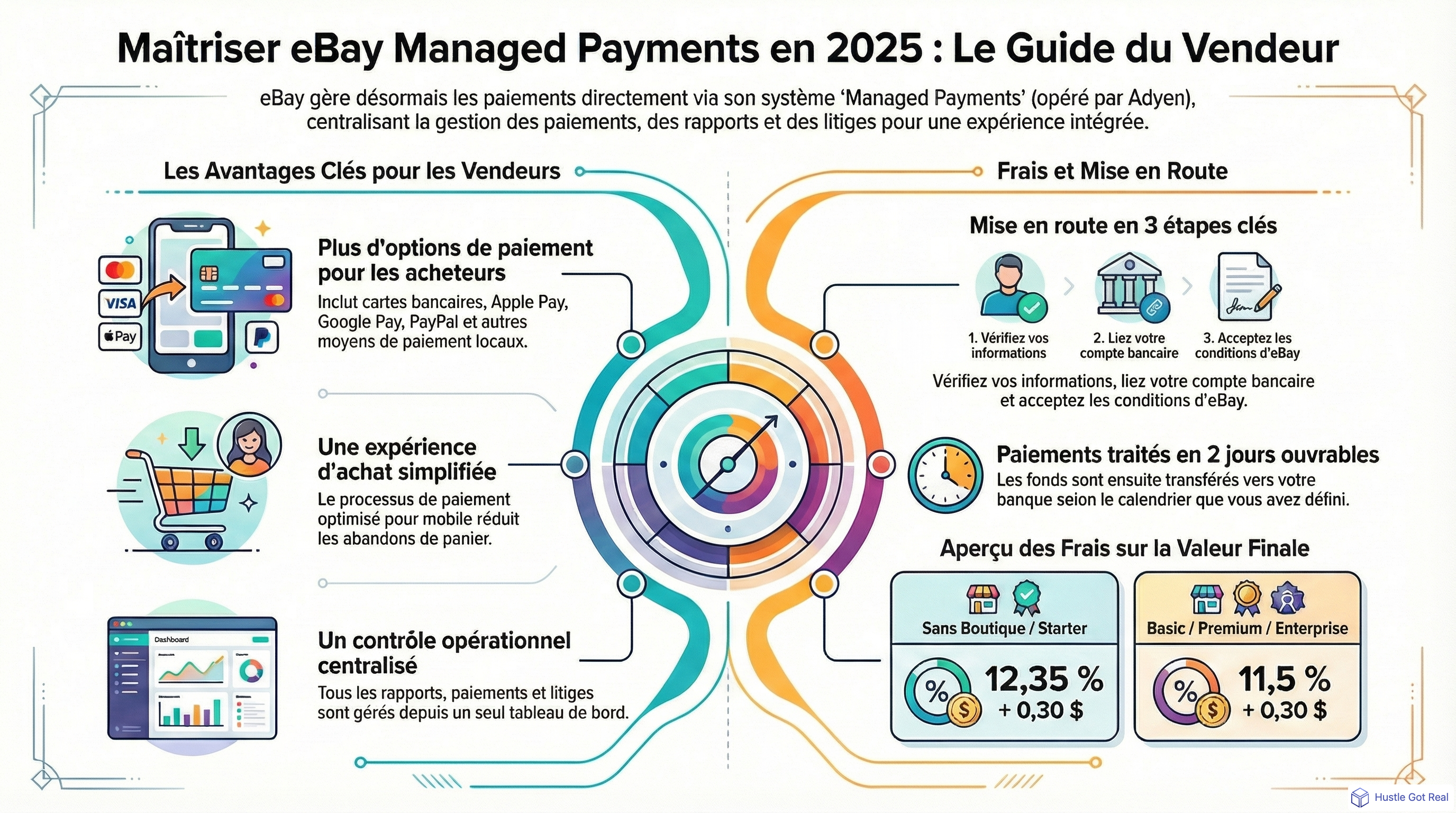 Guide complet eBay Managed Payments en 2025: frais, setup, bonnes pratiques infographic