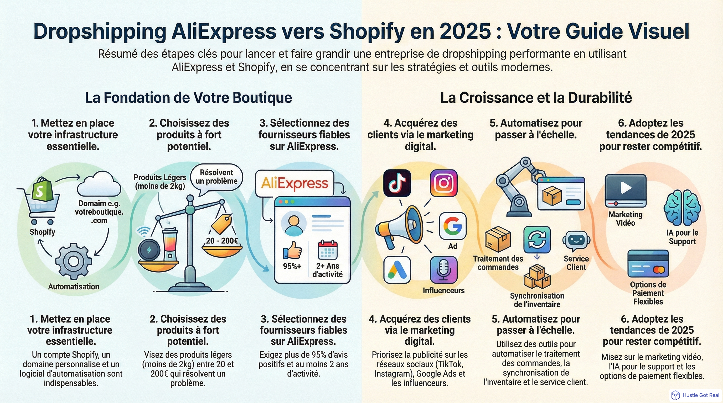 Guide dropshipping AliExpress vers Shopify | Tutoriel complet 2025 infographic