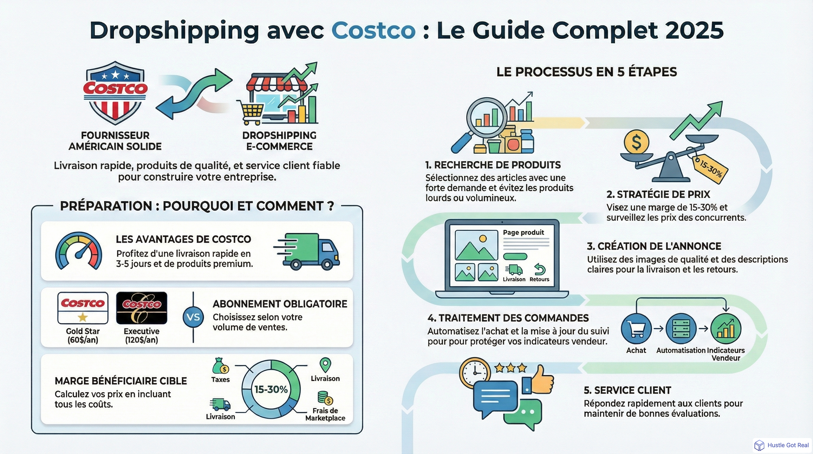Guide complet du dropshipping Costco en 2025 infographic
