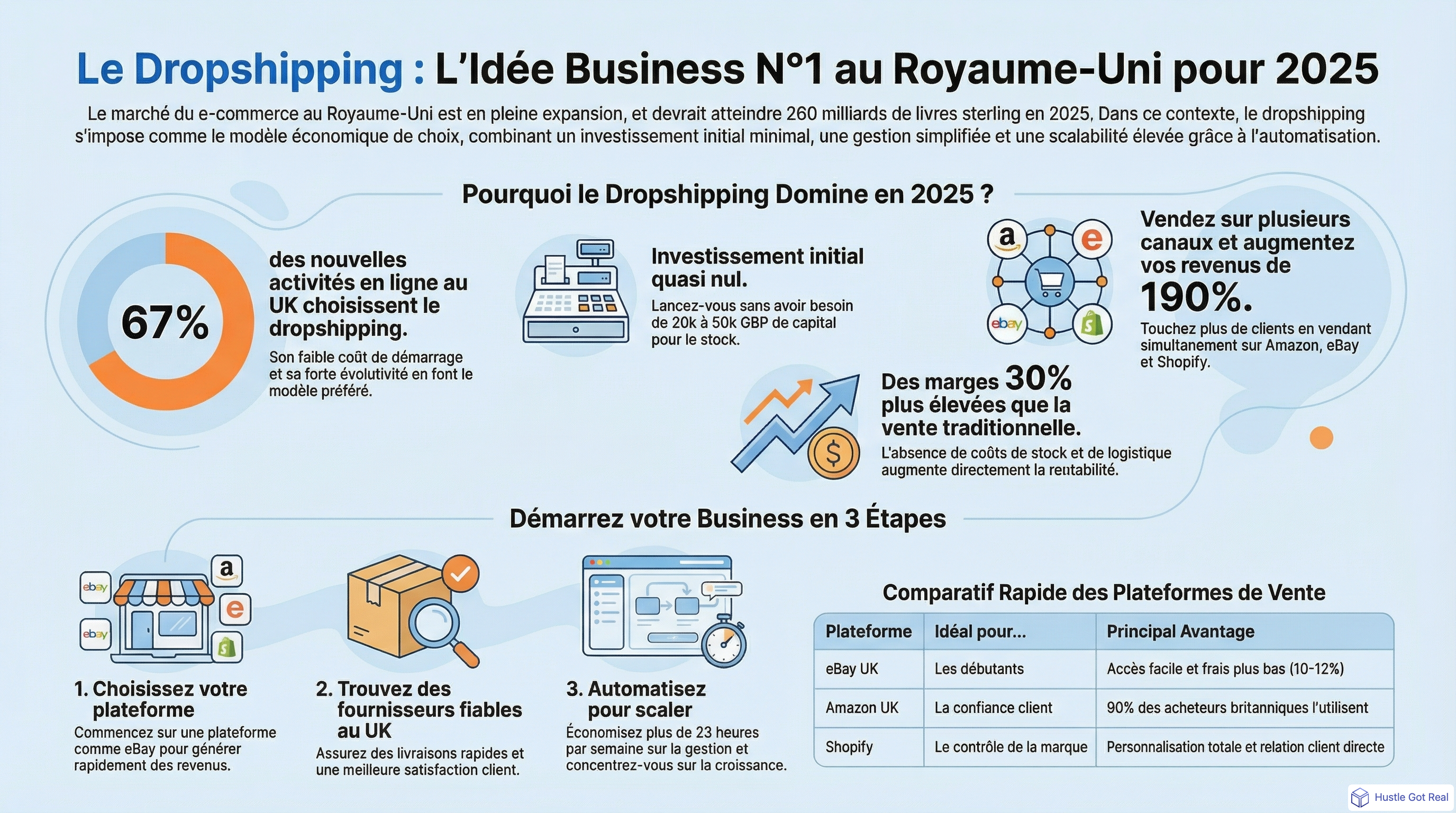 Meilleures idees de business UK 2025: pourquoi le dropshipping domine infographic