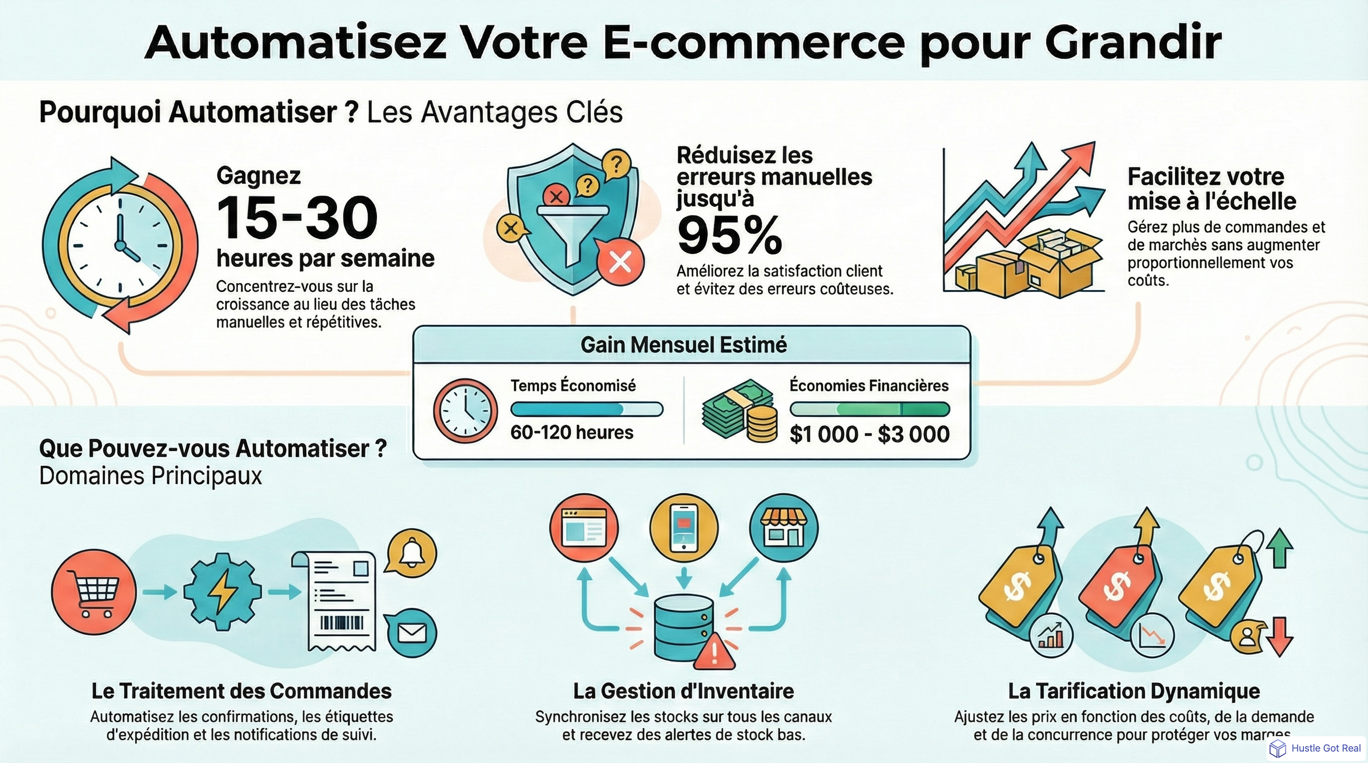 Guide d'automatisation e-commerce 2025 infographic
