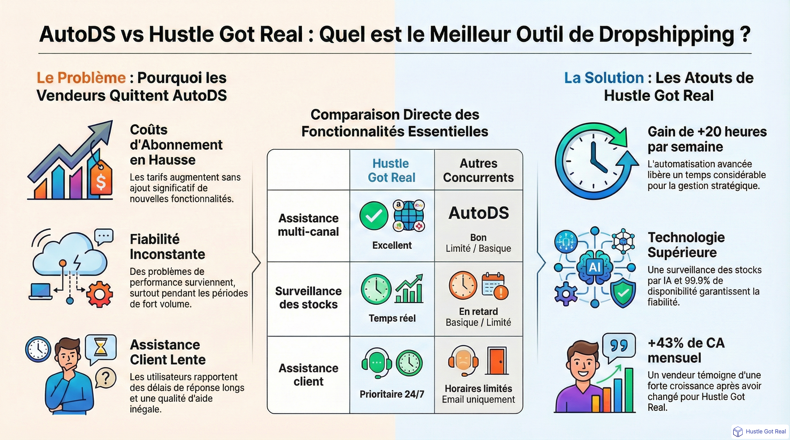 Top alternatives AutoDS pour le dropshipping en 2025 : pourquoi Hustle Got Real se demarque infographic