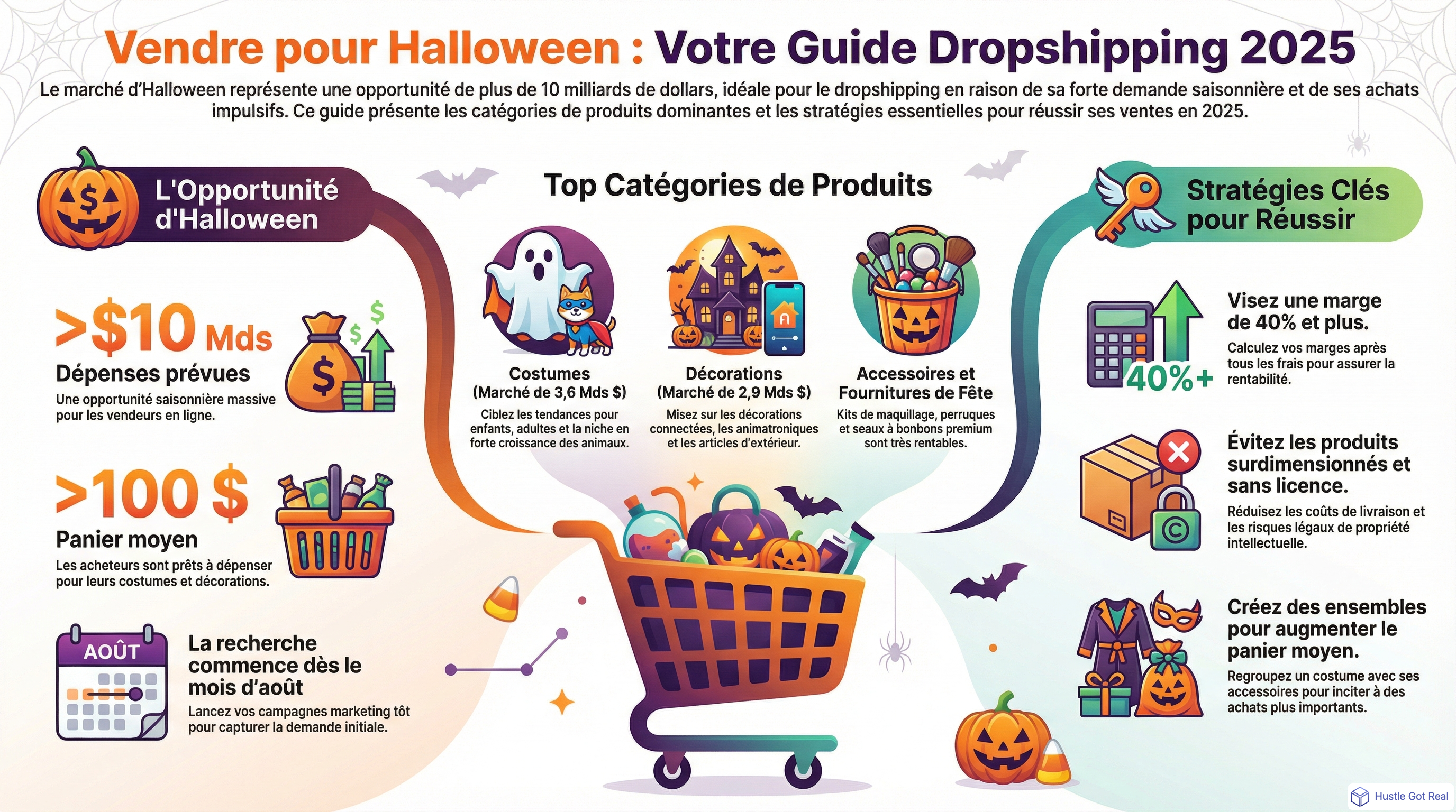 Top produits Halloween a vendre en ligne en 2025: guide dropshipping infographic