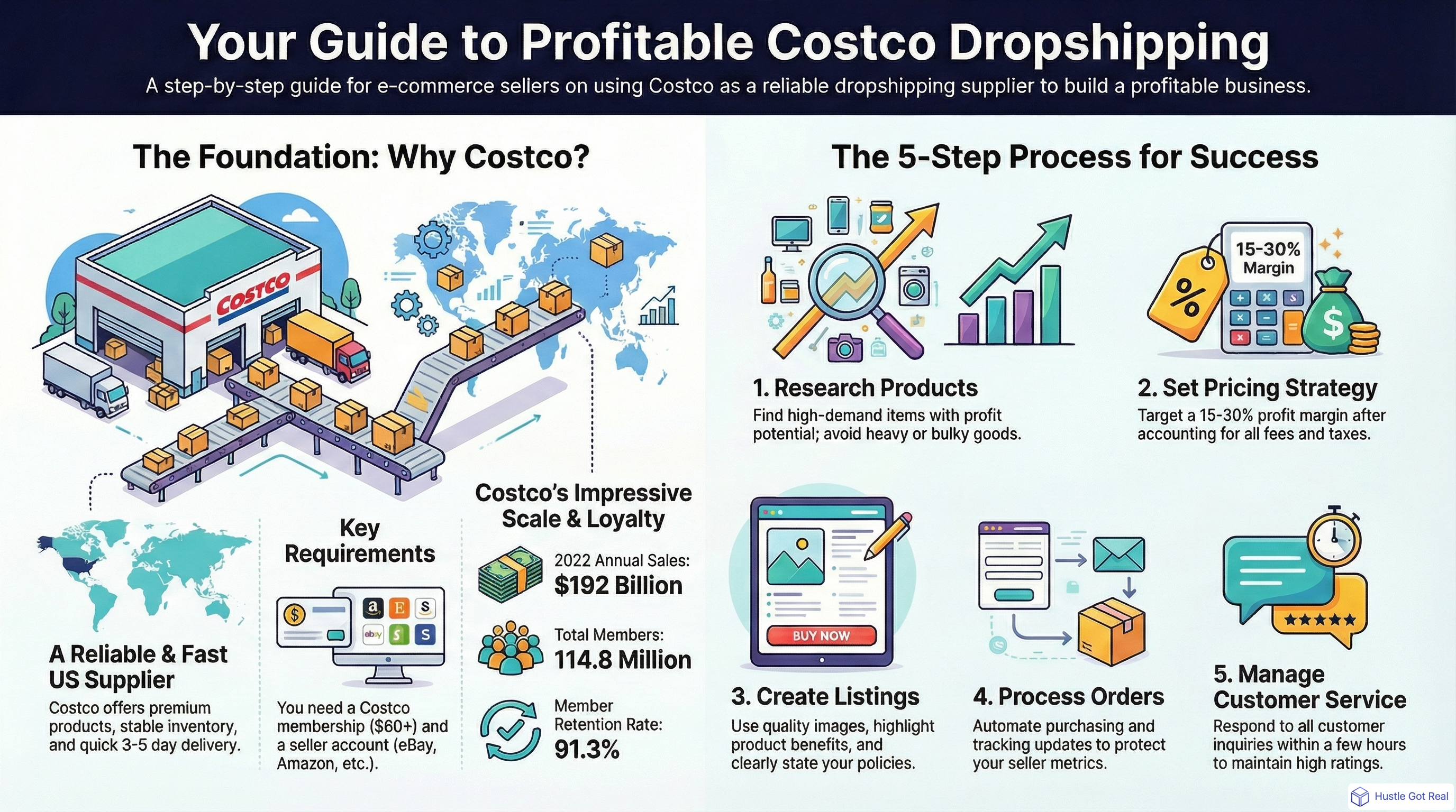 2025'te Costco Dropshipping'e İlişkin Tam Kılavuz infographic