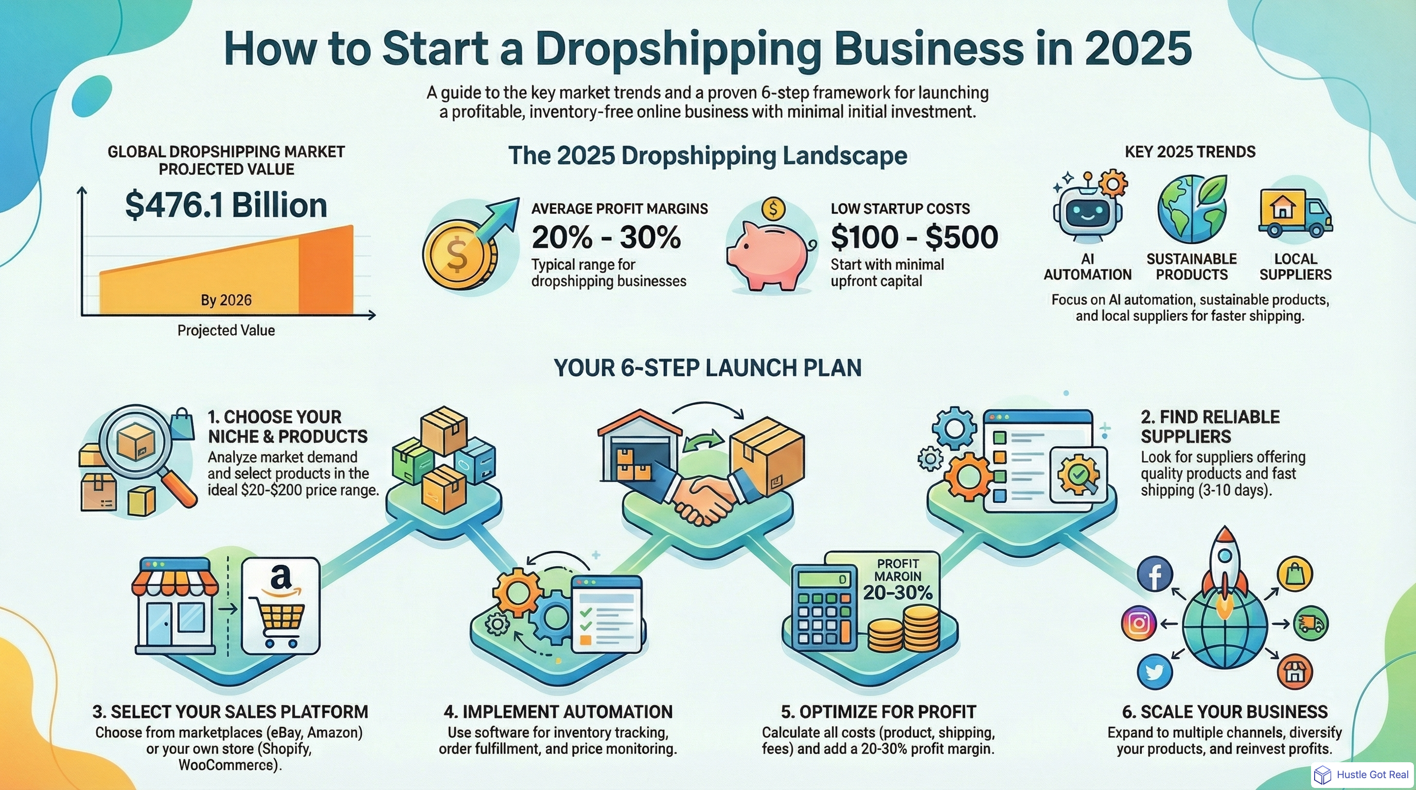 2025'te Dropshipping İşine Nasıl Başlanır: Tam Kılavuz infographic