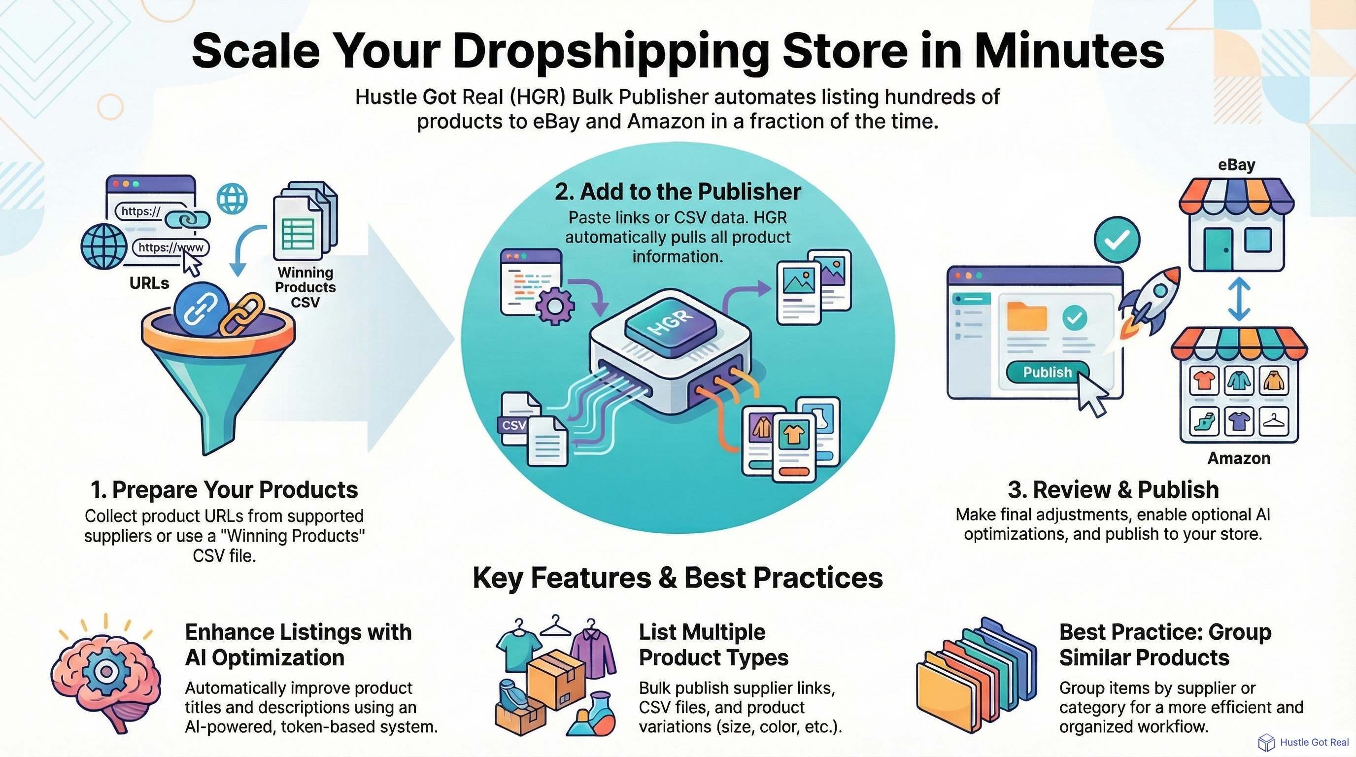 Dropshipping Toplu Yayıncılık: eBay ve Amazon 2025 için Ürün Listelemeyi Otomatikleştirin | HGR infographic