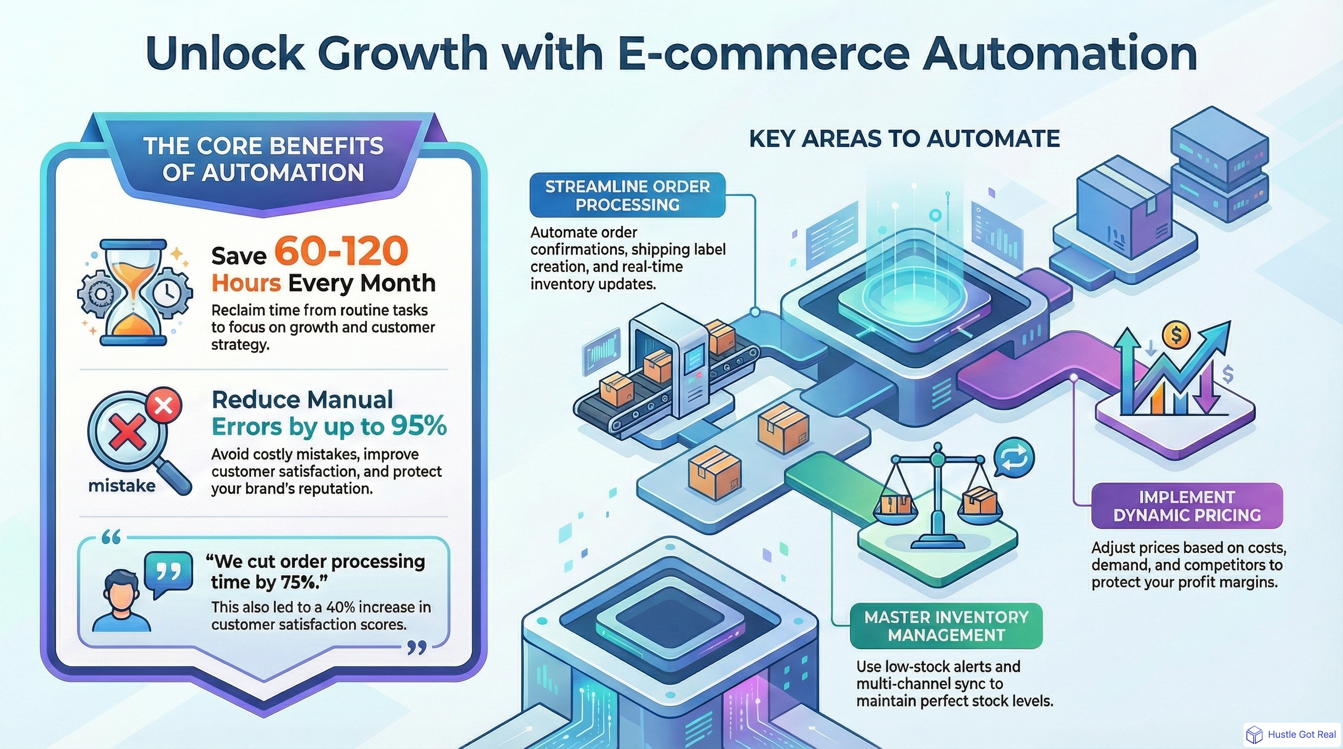 E-ticaret Otomasyon Kılavuzu 2025 infographic