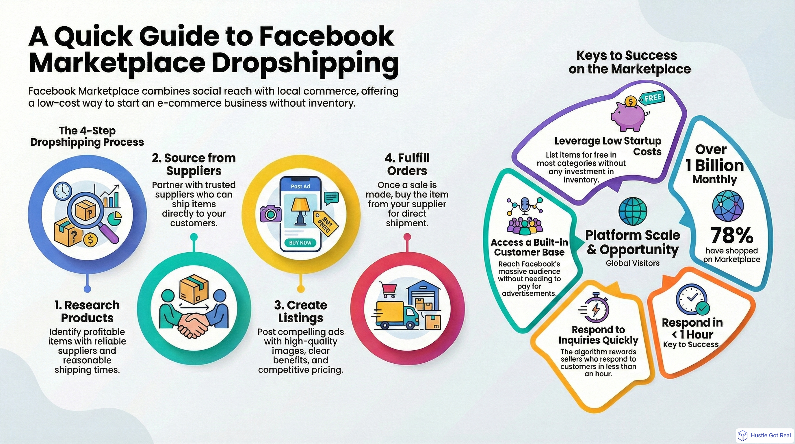 Facebook Marketplace Dropshipping: 2025 Tam Rehber infographic