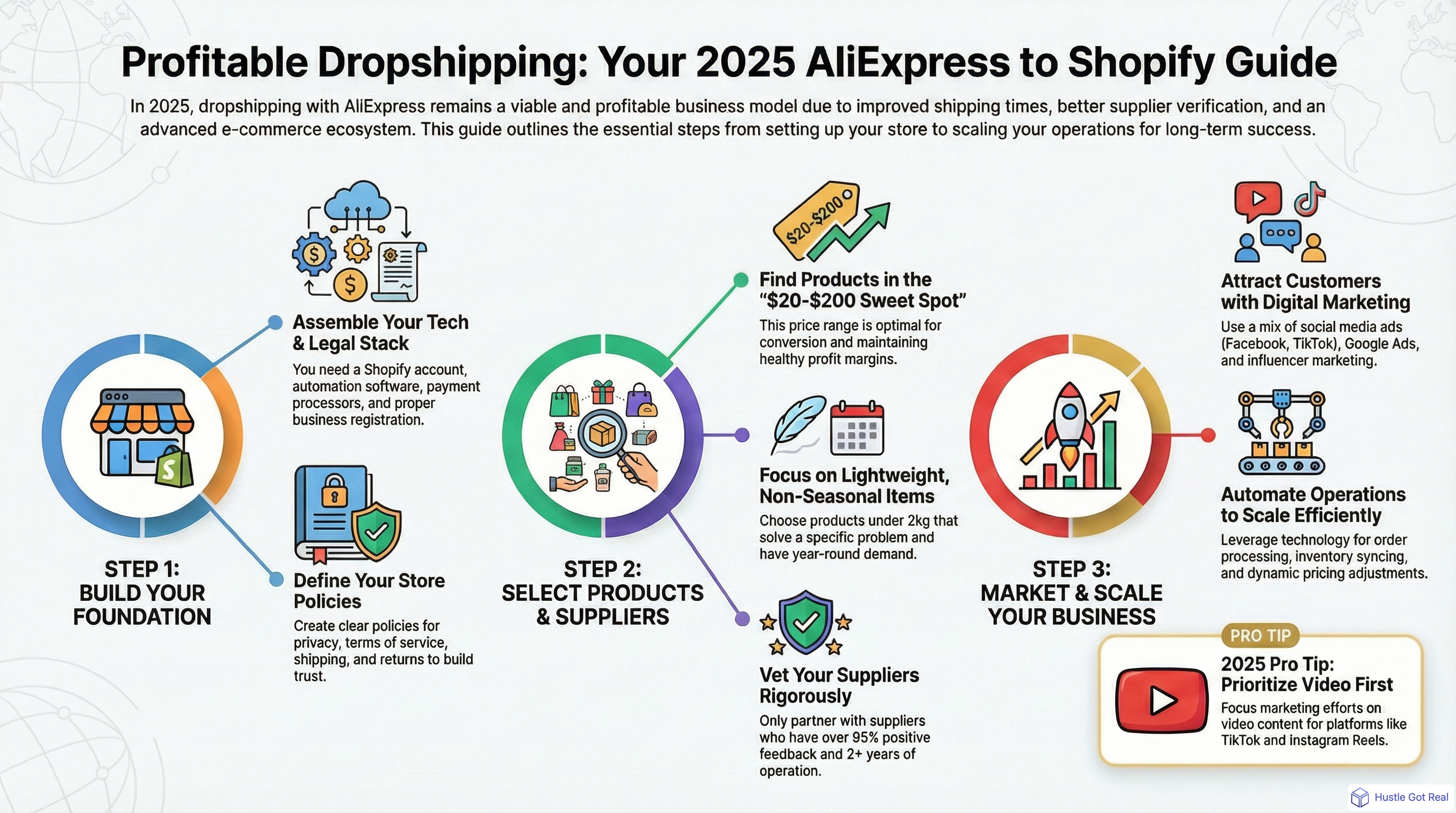 AliExpress'ten Shopify'a Kârlı Dropshipping Rehberi infographic