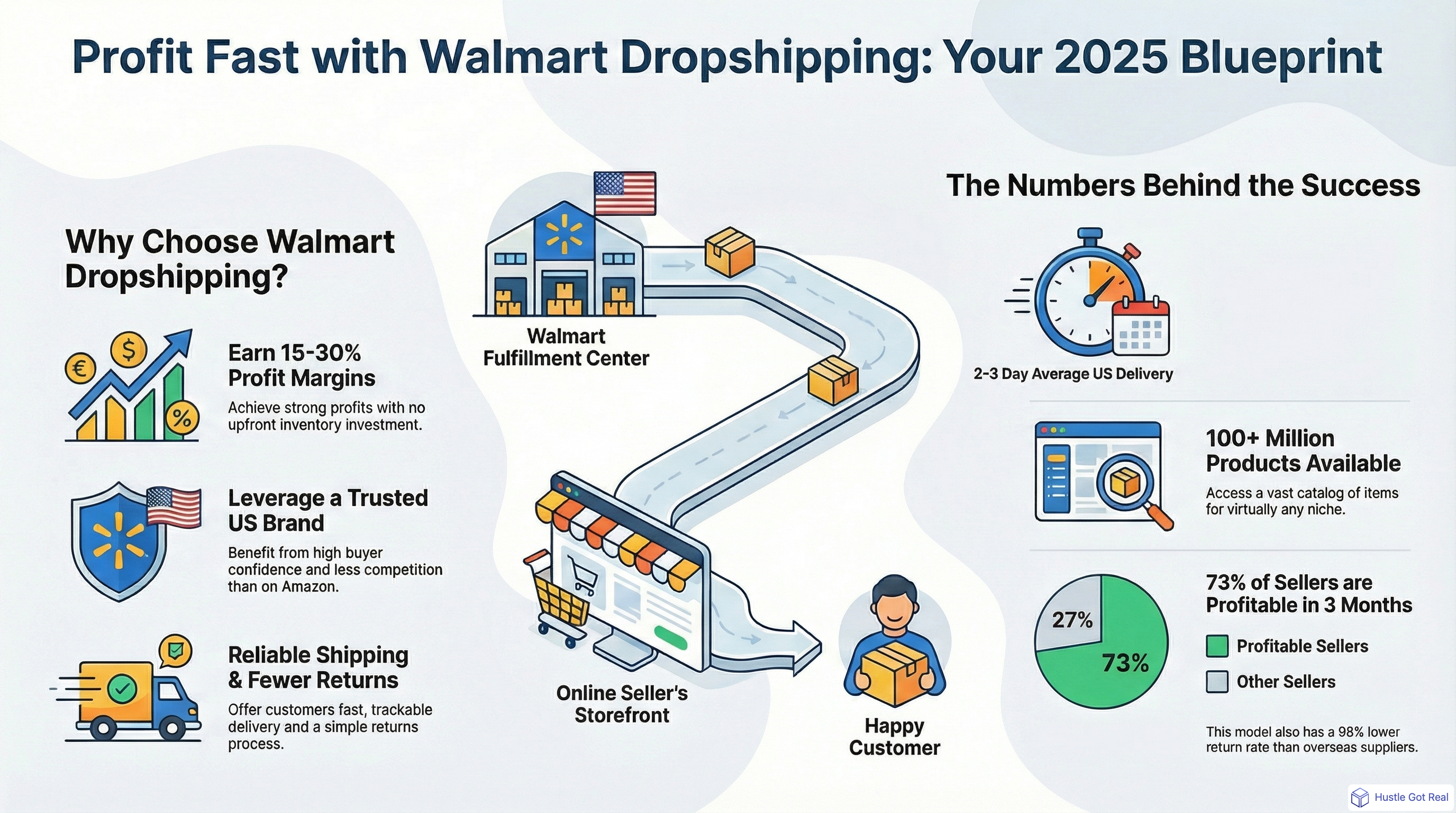 2025'te Walmart Stoksuz Satışa İlişkin Tam Kılavuz infographic