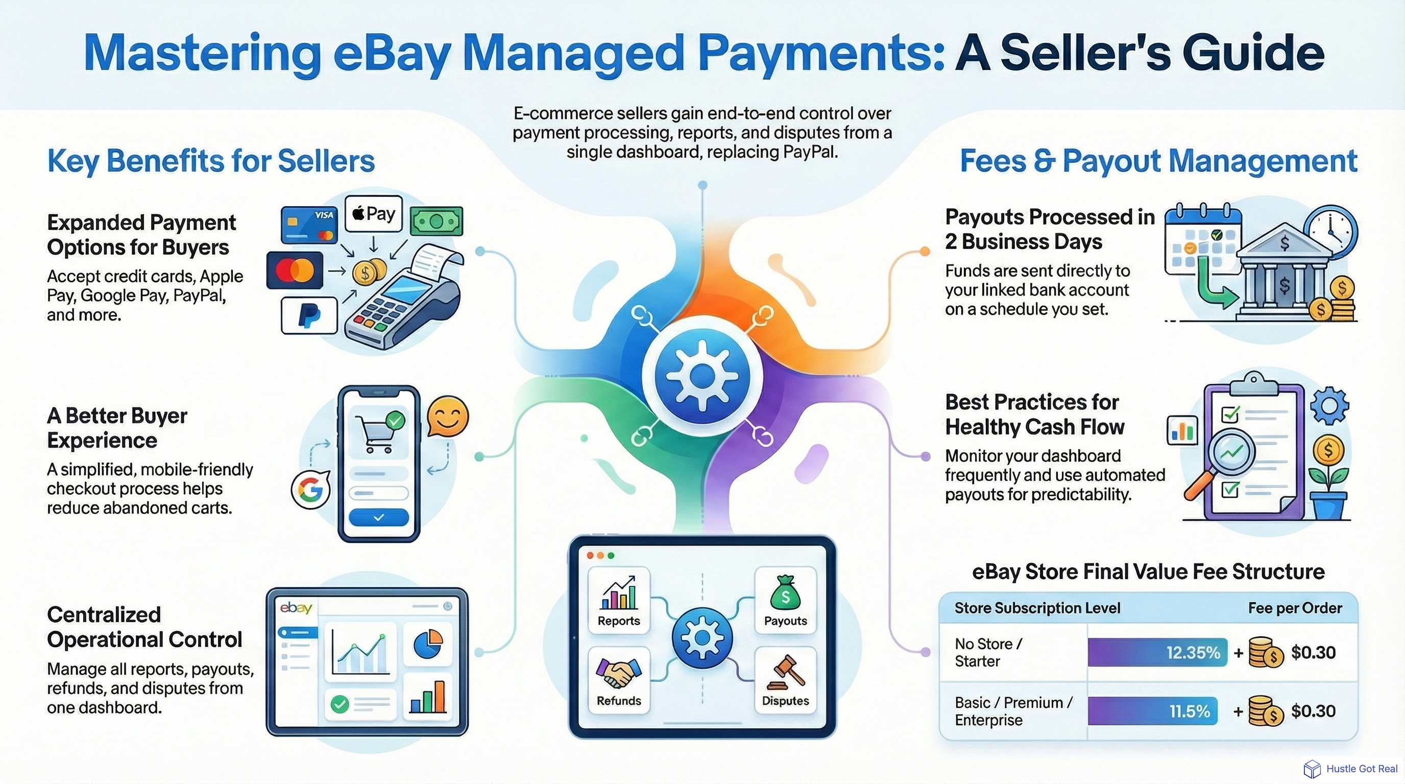 2025'te eBay Yönetilen Ödemelere İlişkin Tam Kılavuz: Ücretler, Kurulum, En İyi Uygulamalar infographic