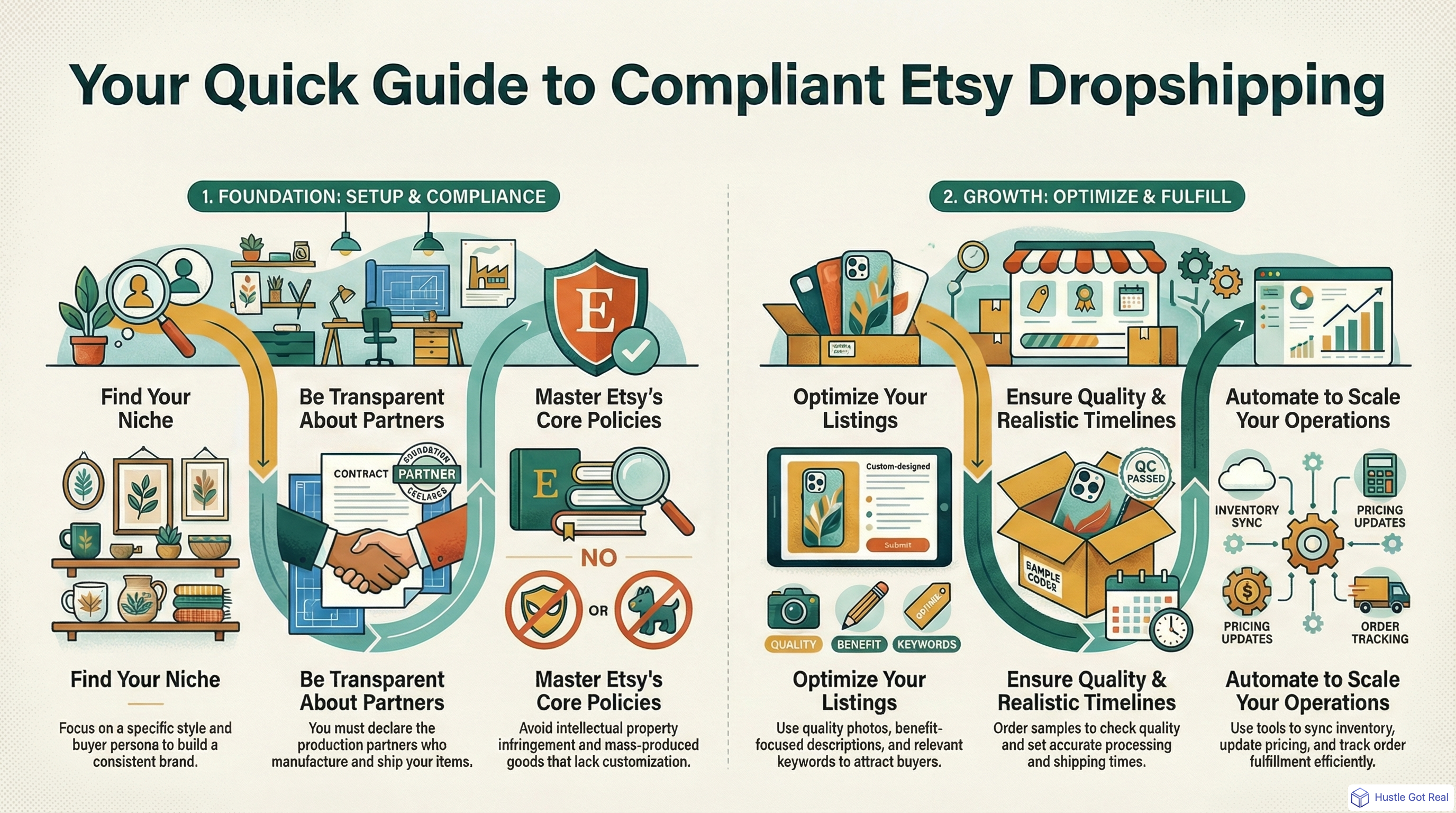 Eksiksiz Etsy Dropshipping Kılavuzu 2025 infographic