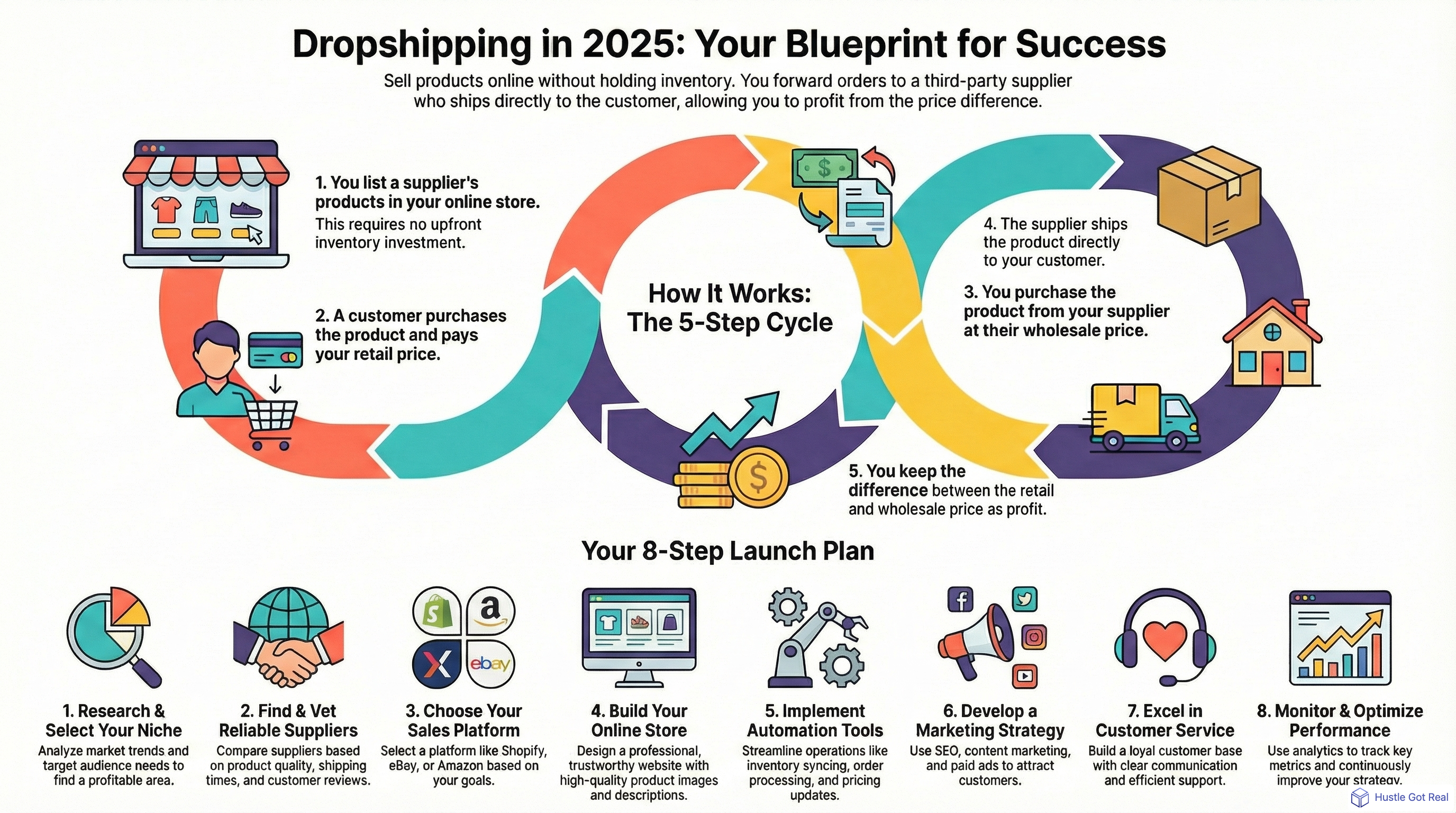 Dropshipping Nedir? Yeni Başlayanlar İçin Nihai 2025 Kılavuzu infographic
