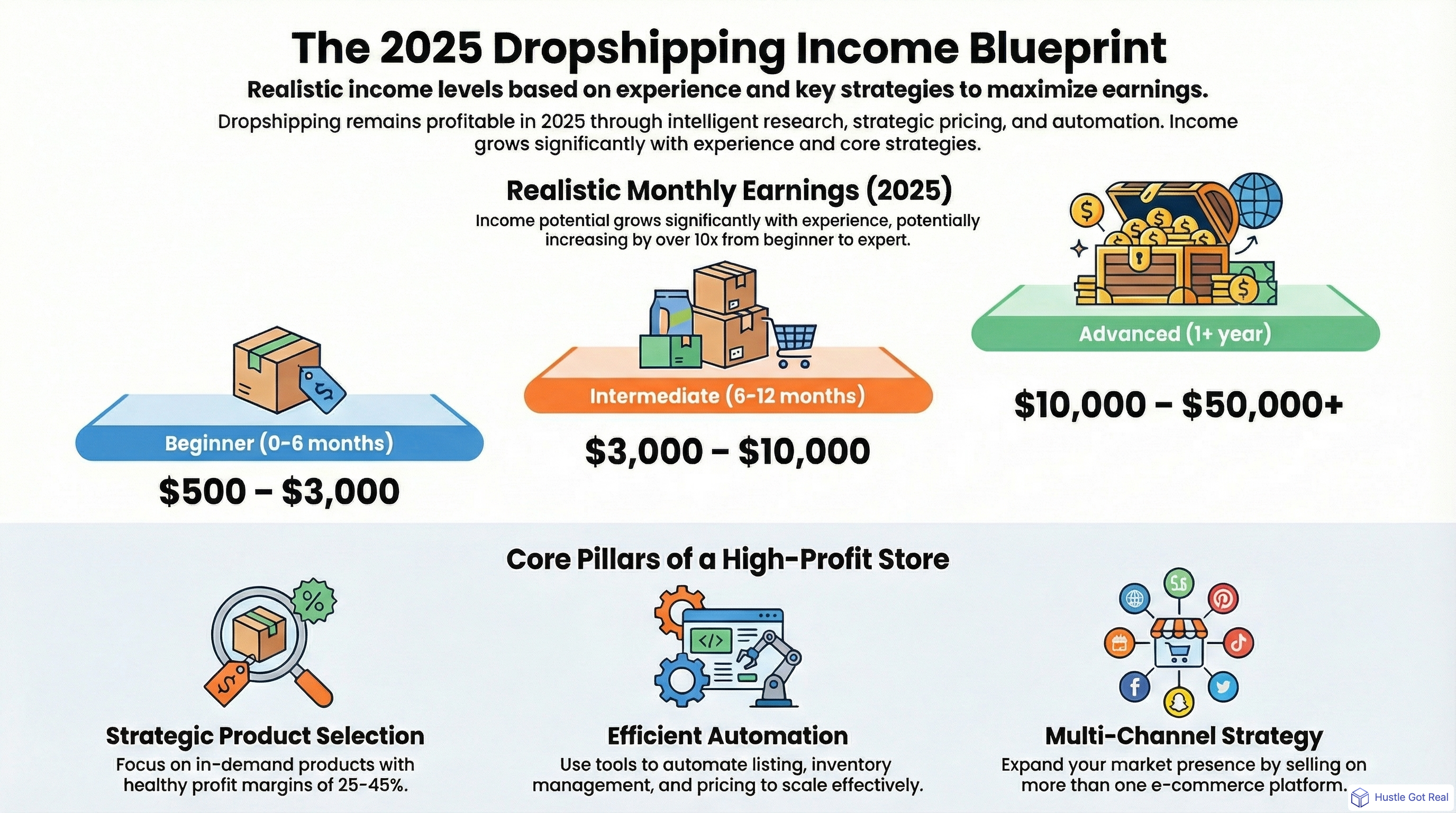 Ortalama Dropshipping Geliri 2025: Gerçek Kazançlar ve Başarı Faktörleri infographic