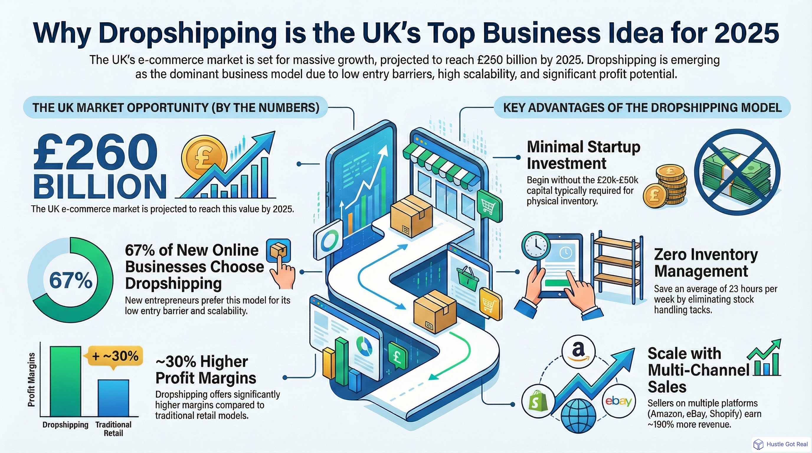 Birleşik Krallık 2025'in En İyi İş Fikirleri: Dropshipping Neden Yol Gösteriyor? infographic