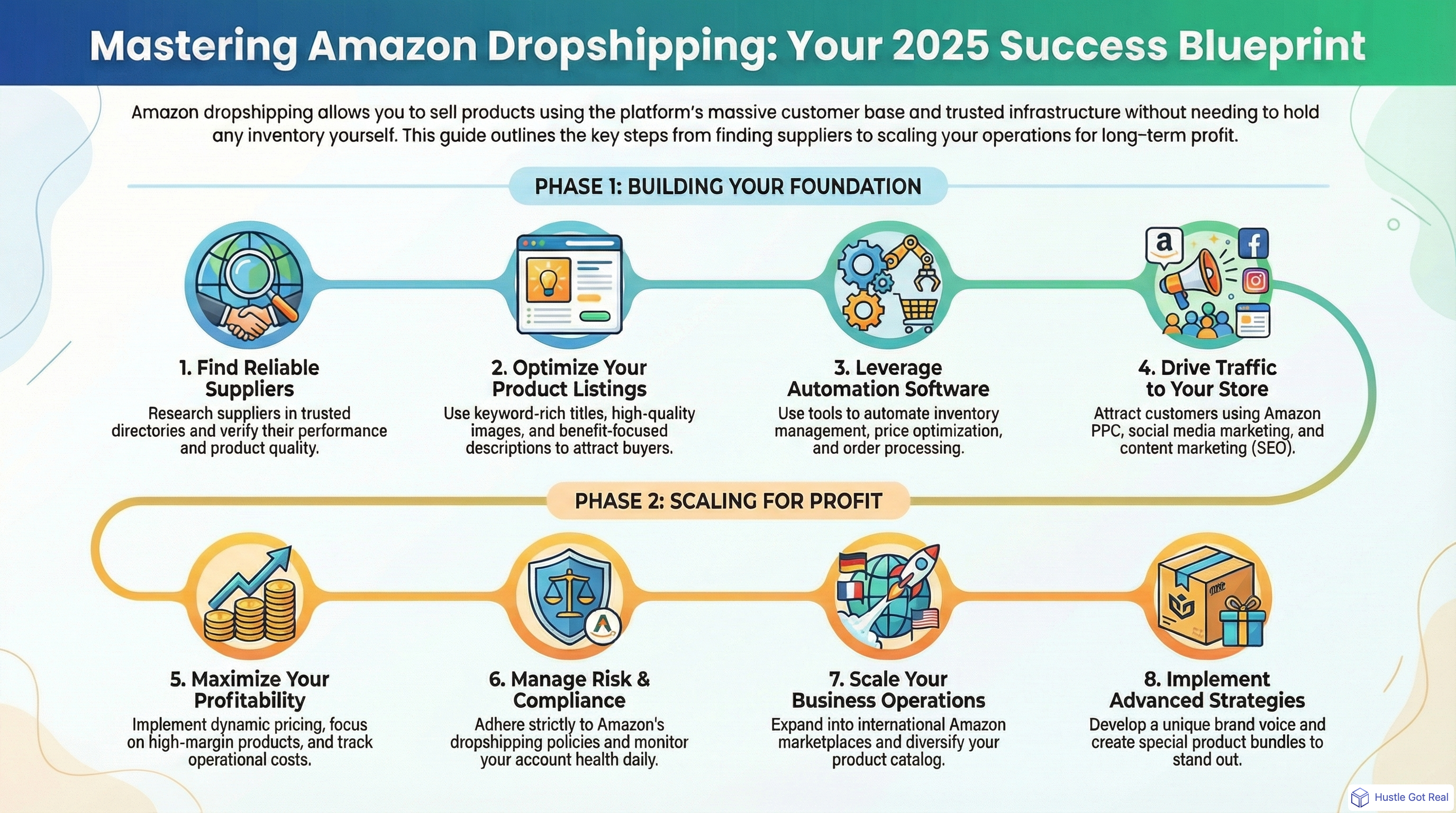 Amazon Dropshipping Kılavuzu 2025'i Tamamlayın: Adım Adım Başarı Stratejisi infographic