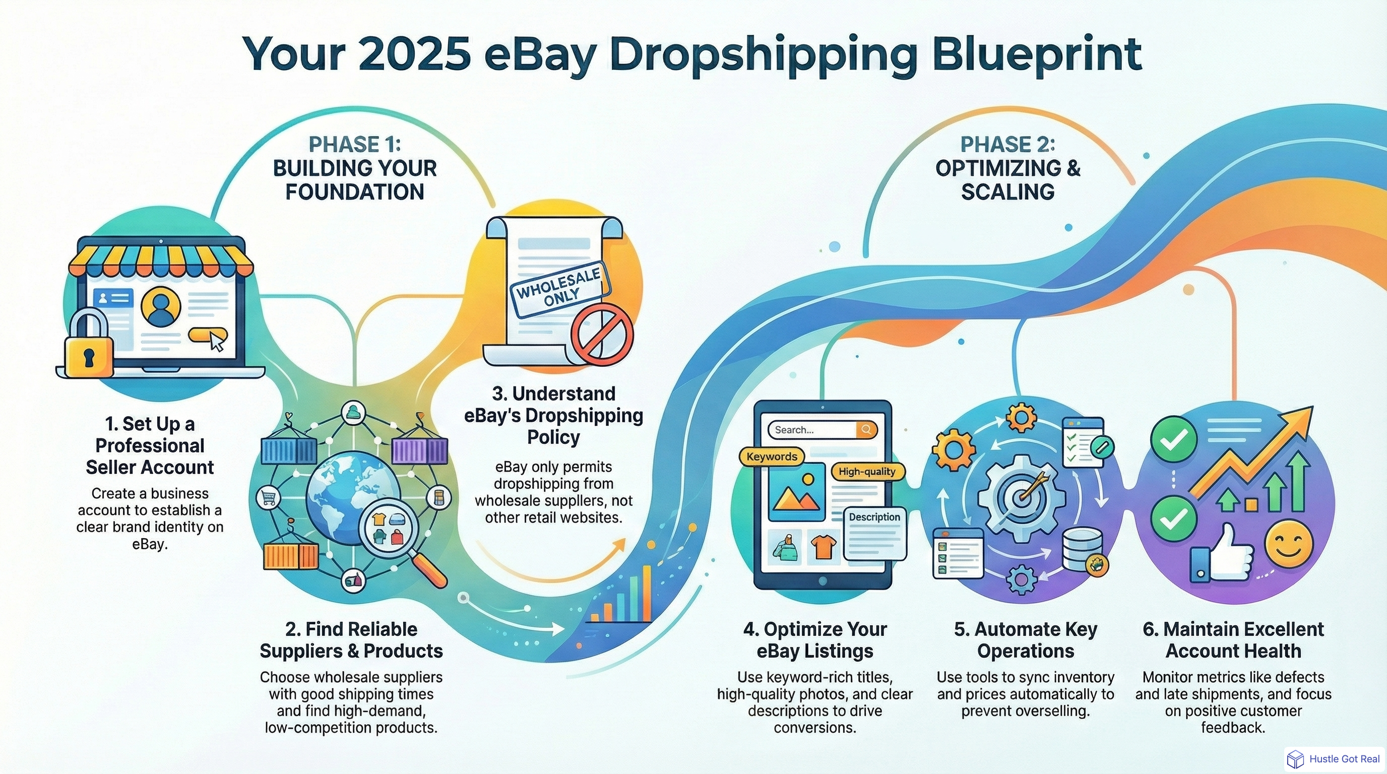 eBay Dropshipping Rehberi 2025 infographic