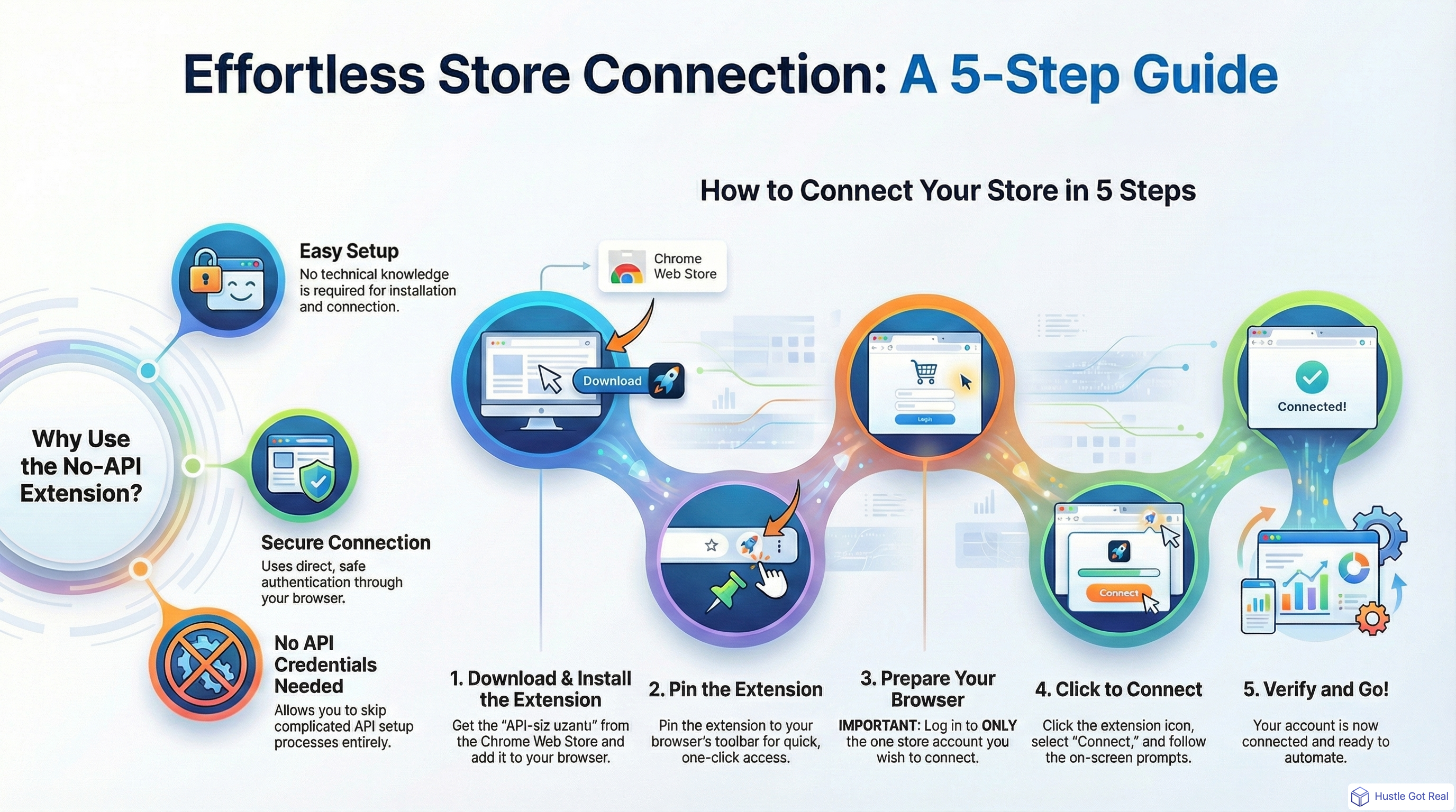 API Yok Uzantısını Kullanarak Mağazanızı Nasıl Bağlarsınız - Tam Kılavuz infographic